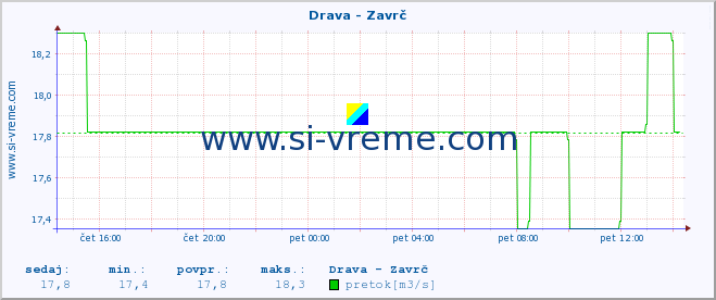 POVPREČJE :: Drava - Zavrč :: temperatura | pretok | višina :: zadnji dan / 5 minut.