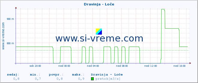 POVPREČJE :: Dravinja - Loče :: temperatura | pretok | višina :: zadnji dan / 5 minut.