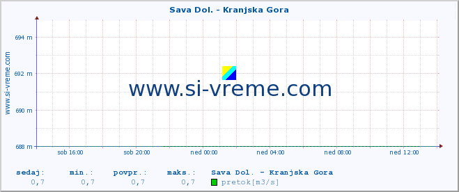 POVPREČJE :: Sava Dol. - Kranjska Gora :: temperatura | pretok | višina :: zadnji dan / 5 minut.