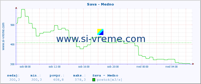 POVPREČJE :: Sava - Medno :: temperatura | pretok | višina :: zadnji dan / 5 minut.