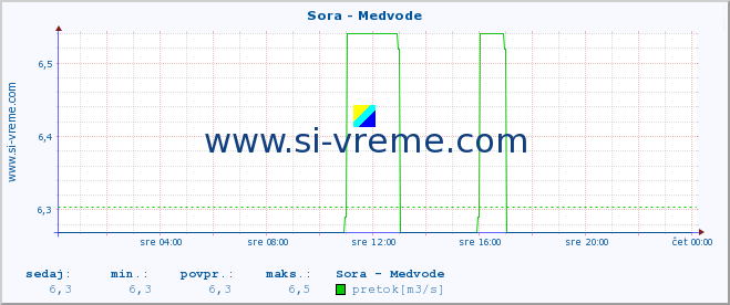 POVPREČJE :: Sora - Medvode :: temperatura | pretok | višina :: zadnji dan / 5 minut.