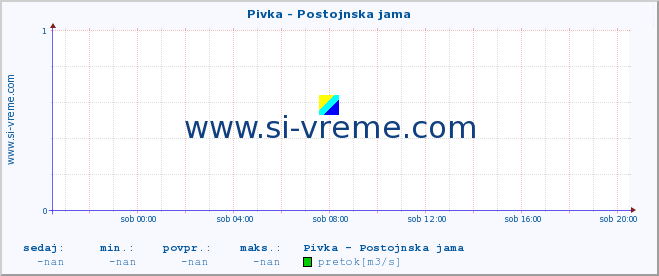 POVPREČJE :: Pivka - Postojnska jama :: temperatura | pretok | višina :: zadnji dan / 5 minut.