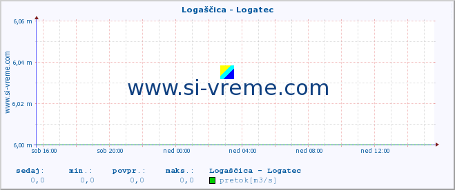 POVPREČJE :: Logaščica - Logatec :: temperatura | pretok | višina :: zadnji dan / 5 minut.