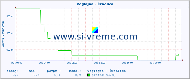 POVPREČJE :: Voglajna - Črnolica :: temperatura | pretok | višina :: zadnji dan / 5 minut.