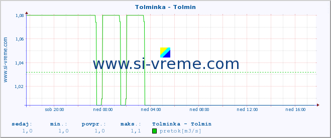 POVPREČJE :: Tolminka - Tolmin :: temperatura | pretok | višina :: zadnji dan / 5 minut.