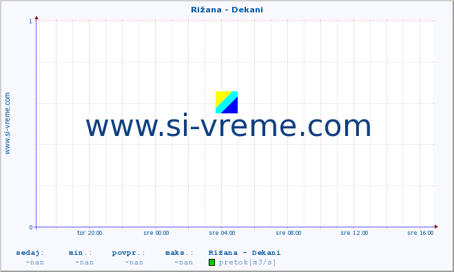 POVPREČJE :: Rižana - Dekani :: temperatura | pretok | višina :: zadnji dan / 5 minut.