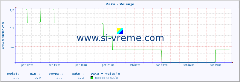 POVPREČJE :: Paka - Velenje :: temperatura | pretok | višina :: zadnji dan / 5 minut.