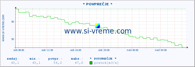 POVPREČJE :: * POVPREČJE * :: temperatura | pretok | višina :: zadnji dan / 5 minut.