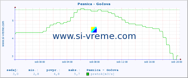 POVPREČJE :: Pesnica - Gočova :: temperatura | pretok | višina :: zadnji dan / 5 minut.