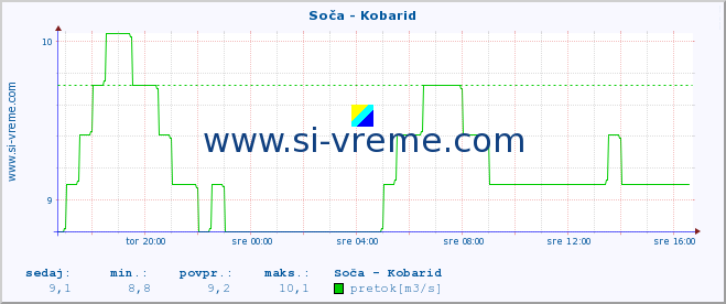 POVPREČJE :: Soča - Kobarid :: temperatura | pretok | višina :: zadnji dan / 5 minut.