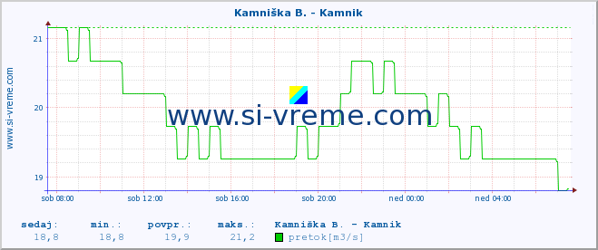 POVPREČJE :: Branica - Branik :: temperatura | pretok | višina :: zadnji dan / 5 minut.