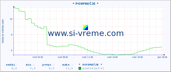 POVPREČJE :: * POVPREČJE * :: temperatura | pretok | višina :: zadnji dan / 5 minut.