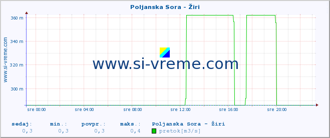 POVPREČJE :: Poljanska Sora - Žiri :: temperatura | pretok | višina :: zadnji dan / 5 minut.