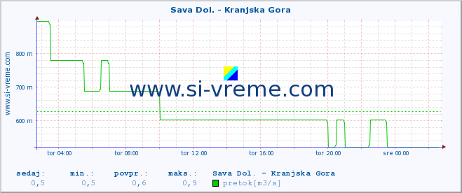 POVPREČJE :: Sava Dol. - Kranjska Gora :: temperatura | pretok | višina :: zadnji dan / 5 minut.