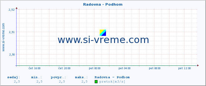 POVPREČJE :: Radovna - Podhom :: temperatura | pretok | višina :: zadnji dan / 5 minut.