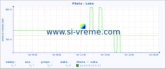 POVPREČJE :: Pšata - Loka :: temperatura | pretok | višina :: zadnji dan / 5 minut.