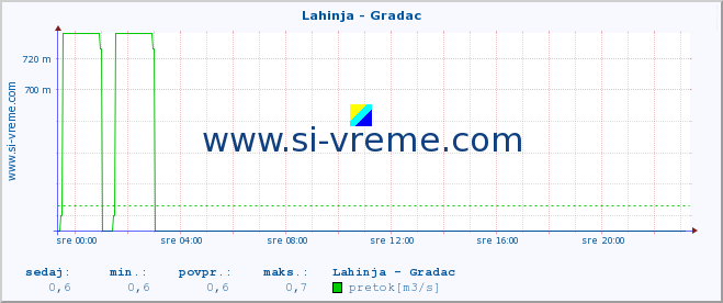 POVPREČJE :: Lahinja - Gradac :: temperatura | pretok | višina :: zadnji dan / 5 minut.