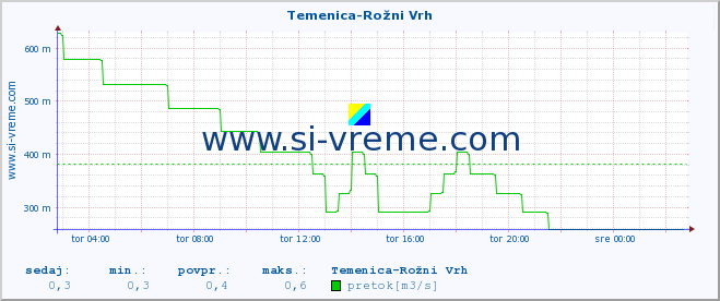 POVPREČJE :: Temenica-Rožni Vrh :: temperatura | pretok | višina :: zadnji dan / 5 minut.