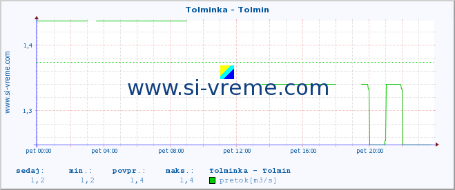 POVPREČJE :: Tolminka - Tolmin :: temperatura | pretok | višina :: zadnji dan / 5 minut.