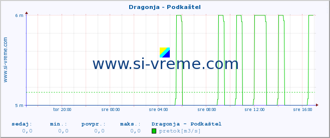 POVPREČJE :: Dragonja - Podkaštel :: temperatura | pretok | višina :: zadnji dan / 5 minut.