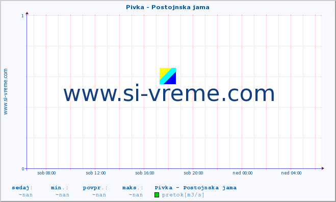 POVPREČJE :: Pivka - Postojnska jama :: temperatura | pretok | višina :: zadnji dan / 5 minut.