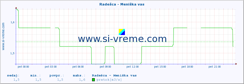 POVPREČJE :: Radešca - Meniška vas :: temperatura | pretok | višina :: zadnji dan / 5 minut.