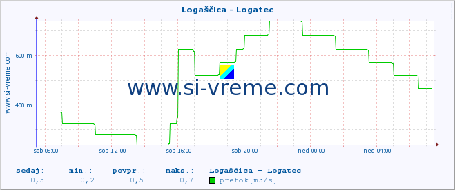 POVPREČJE :: Logaščica - Logatec :: temperatura | pretok | višina :: zadnji dan / 5 minut.