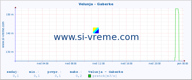 POVPREČJE :: Velunja - Gaberke :: temperatura | pretok | višina :: zadnji dan / 5 minut.