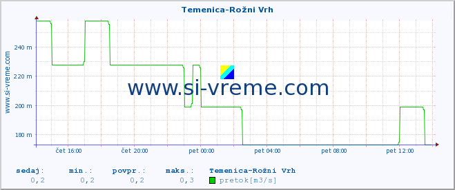 POVPREČJE :: Temenica-Rožni Vrh :: temperatura | pretok | višina :: zadnji dan / 5 minut.