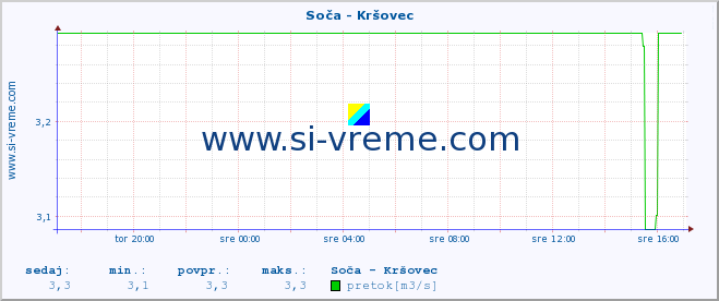 POVPREČJE :: Soča - Kršovec :: temperatura | pretok | višina :: zadnji dan / 5 minut.