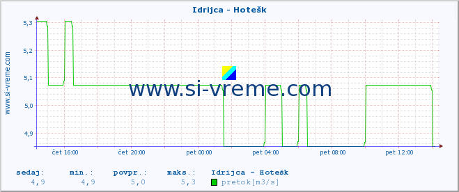 POVPREČJE :: Idrijca - Hotešk :: temperatura | pretok | višina :: zadnji dan / 5 minut.