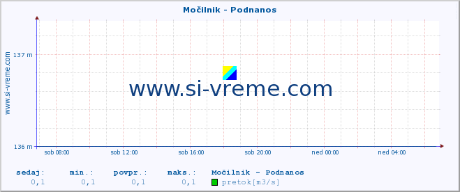 POVPREČJE :: Močilnik - Podnanos :: temperatura | pretok | višina :: zadnji dan / 5 minut.