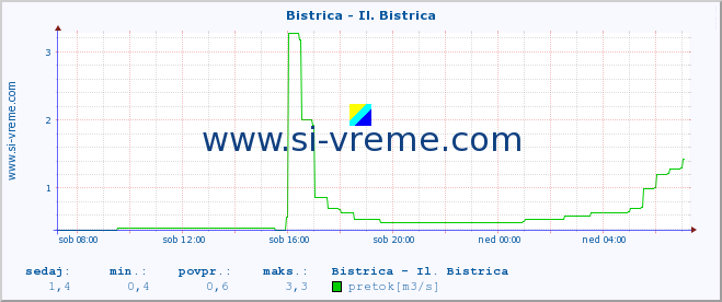 POVPREČJE :: Bistrica - Il. Bistrica :: temperatura | pretok | višina :: zadnji dan / 5 minut.