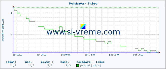 POVPREČJE :: Polskava - Tržec :: temperatura | pretok | višina :: zadnji dan / 5 minut.