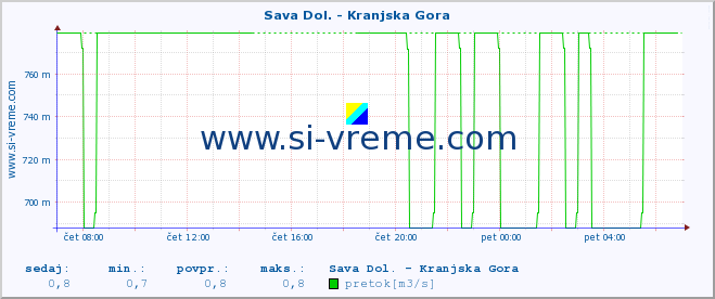 POVPREČJE :: Sava Dol. - Kranjska Gora :: temperatura | pretok | višina :: zadnji dan / 5 minut.