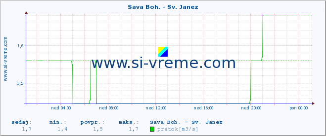 POVPREČJE :: Sava Boh. - Sv. Janez :: temperatura | pretok | višina :: zadnji dan / 5 minut.