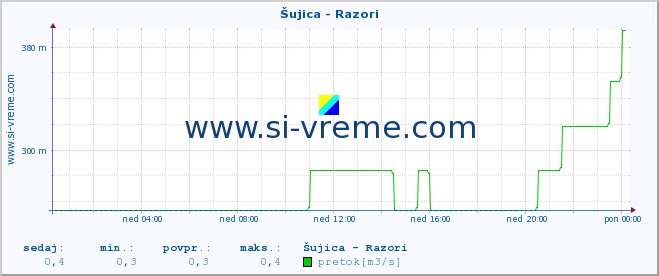 POVPREČJE :: Šujica - Razori :: temperatura | pretok | višina :: zadnji dan / 5 minut.