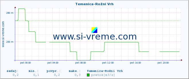 POVPREČJE :: Temenica-Rožni Vrh :: temperatura | pretok | višina :: zadnji dan / 5 minut.