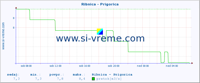 POVPREČJE :: Ribnica - Prigorica :: temperatura | pretok | višina :: zadnji dan / 5 minut.