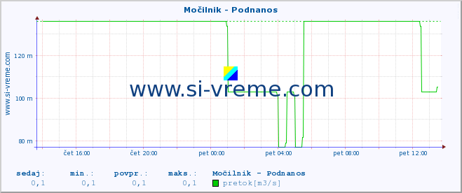 POVPREČJE :: Močilnik - Podnanos :: temperatura | pretok | višina :: zadnji dan / 5 minut.