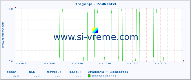 POVPREČJE :: Dragonja - Podkaštel :: temperatura | pretok | višina :: zadnji dan / 5 minut.