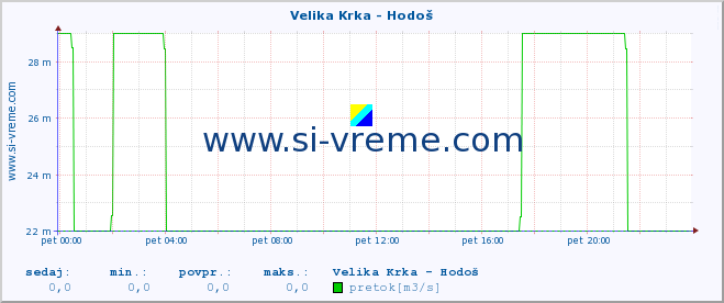 POVPREČJE :: Velika Krka - Hodoš :: temperatura | pretok | višina :: zadnji dan / 5 minut.