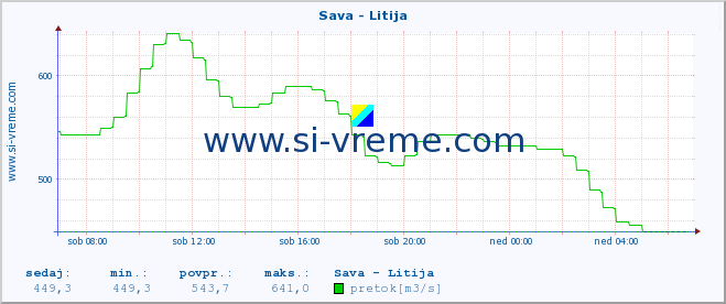 POVPREČJE :: Sava - Litija :: temperatura | pretok | višina :: zadnji dan / 5 minut.