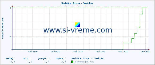 POVPREČJE :: Selška Sora - Vešter :: temperatura | pretok | višina :: zadnji dan / 5 minut.