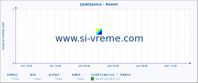 POVPREČJE :: Ljubljanica - Kamin :: temperatura | pretok | višina :: zadnji dan / 5 minut.