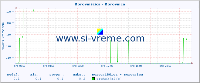 POVPREČJE :: Borovniščica - Borovnica :: temperatura | pretok | višina :: zadnji dan / 5 minut.