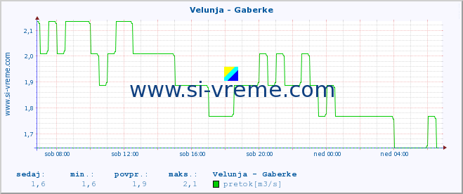 POVPREČJE :: Velunja - Gaberke :: temperatura | pretok | višina :: zadnji dan / 5 minut.