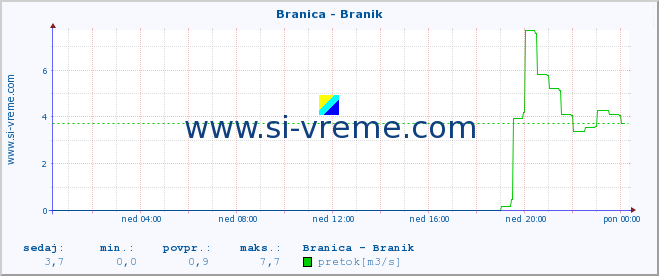 POVPREČJE :: Branica - Branik :: temperatura | pretok | višina :: zadnji dan / 5 minut.