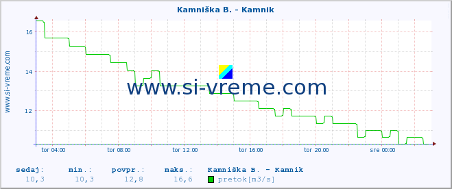 POVPREČJE :: Branica - Branik :: temperatura | pretok | višina :: zadnji dan / 5 minut.