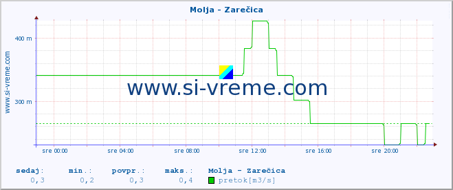 POVPREČJE :: Molja - Zarečica :: temperatura | pretok | višina :: zadnji dan / 5 minut.